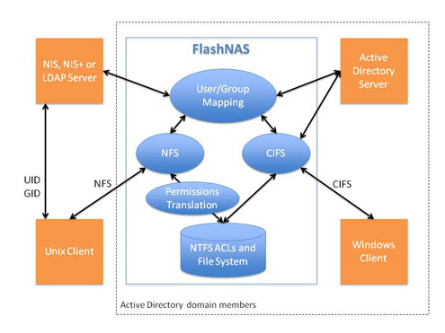 FN-1600-FlashNAS-Unified-Storage-Mapping-Diagram-(1)